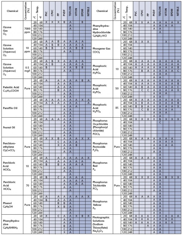 Non Metals Chemical Compatiable Table