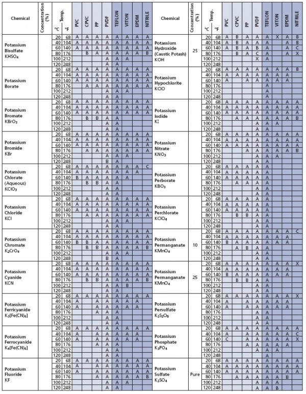 Non Metals Chemical Compatiable Table